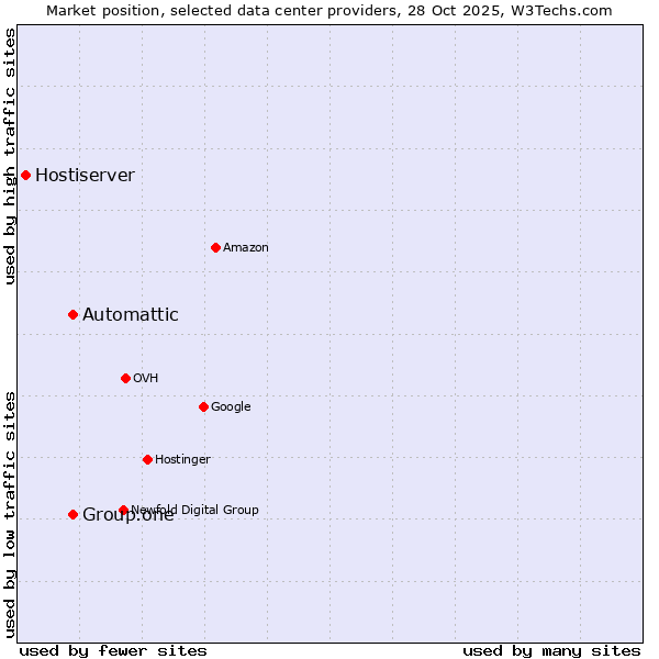 Market position of Automattic vs. Group.one vs. Hostiserver