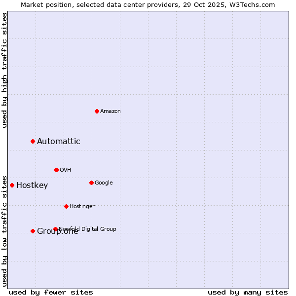 Market position of Automattic vs. Group.one vs. Hostkey