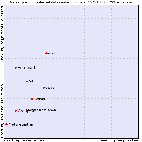 Market position of Automattic vs. Group.one vs. Metaregistrar
