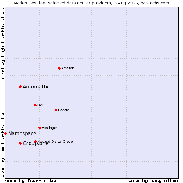 Market position of Automattic vs. Group.one vs. Namespace