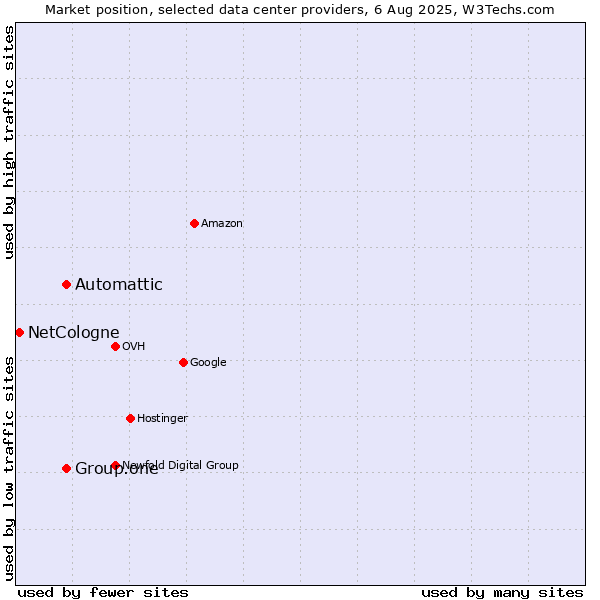 Market position of Automattic vs. Group.one vs. NetCologne