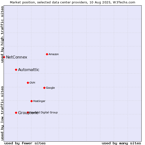 Market position of Automattic vs. Group.one vs. NetConnex