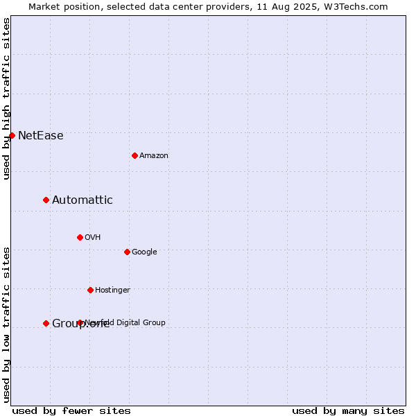 Market position of Automattic vs. Group.one vs. NetEase