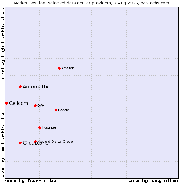 Market position of Automattic vs. Group.one vs. Cellcom