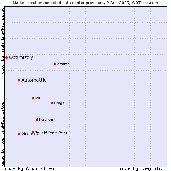 Market position of Automattic vs. Group.one vs. Optimizely