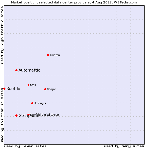 Market position of Automattic vs. Group.one vs. Root.lu