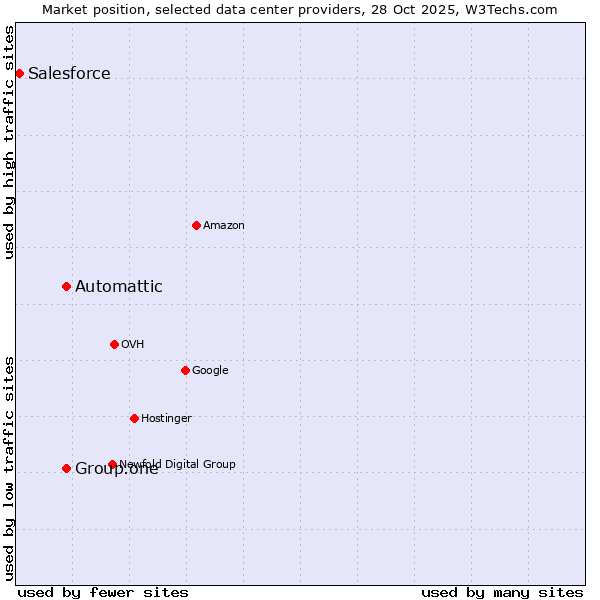 Market position of Automattic vs. Group.one vs. Salesforce