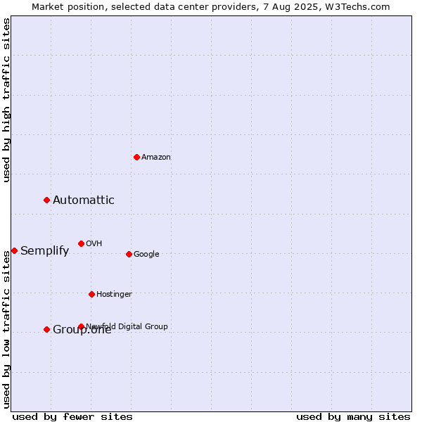 Market position of Automattic vs. Group.one vs. Semplify