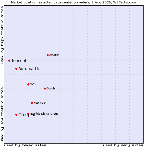 Market position of Automattic vs. Group.one vs. Tencent