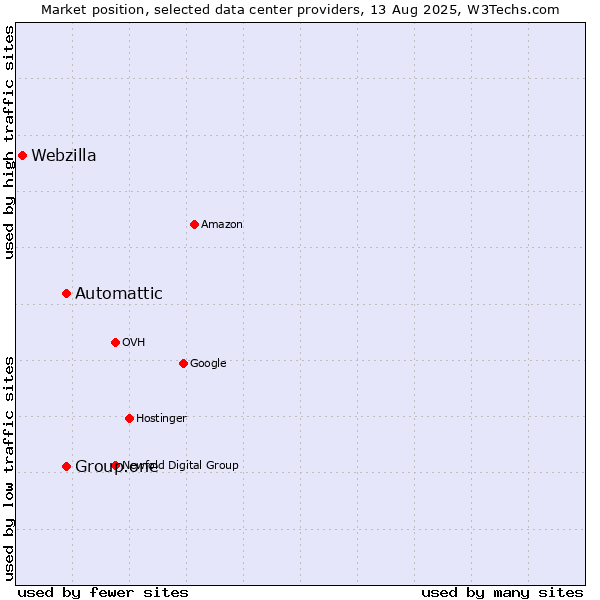 Market position of Automattic vs. Group.one vs. Webzilla