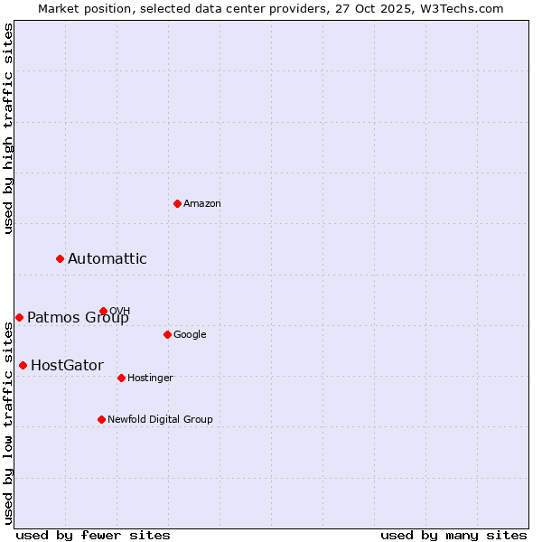 Market position of Automattic vs. HostGator vs. Patmos Group