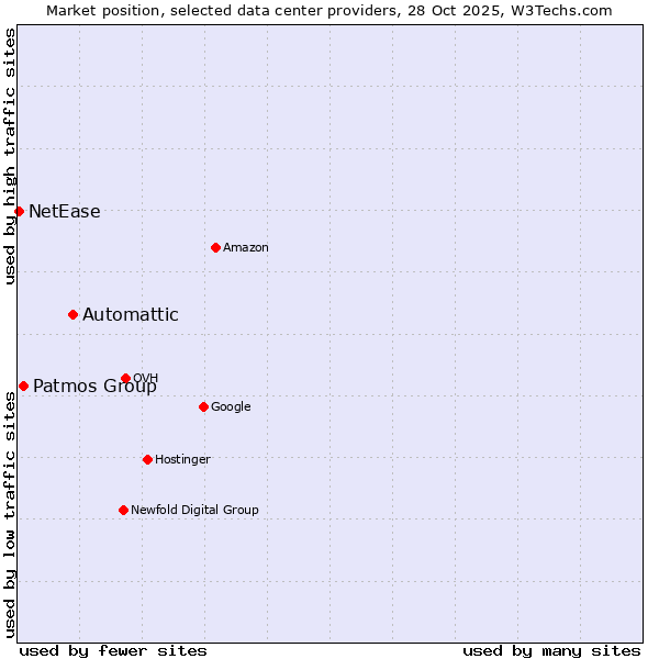 Market position of Automattic vs. Patmos Group vs. NetEase