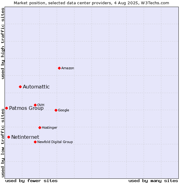 Market position of Automattic vs. Netinternet vs. Patmos Group