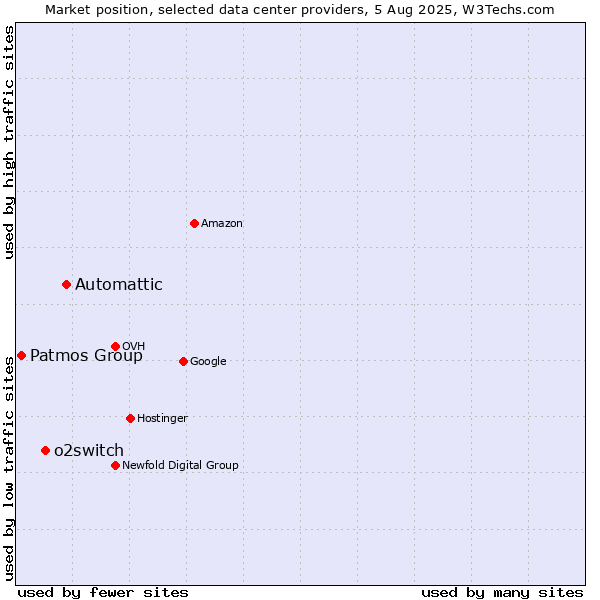 Market position of Automattic vs. o2switch vs. Patmos Group