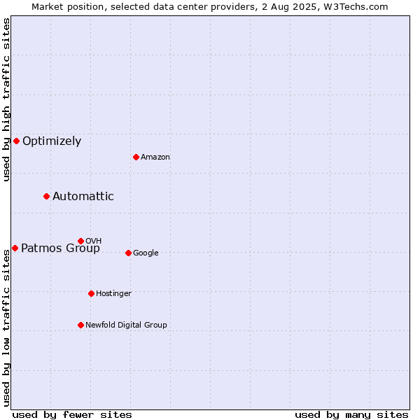 Market position of Automattic vs. Optimizely vs. Patmos Group
