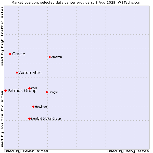 Market position of Automattic vs. Oracle vs. Patmos Group
