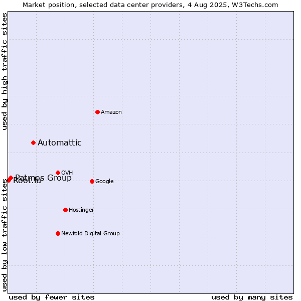 Market position of Automattic vs. Patmos Group vs. Root.lu