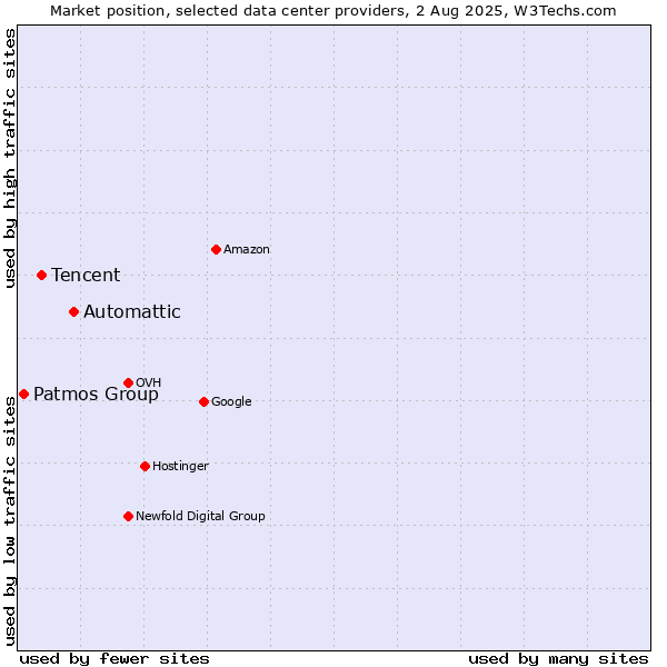 Market position of Automattic vs. Tencent vs. Patmos Group