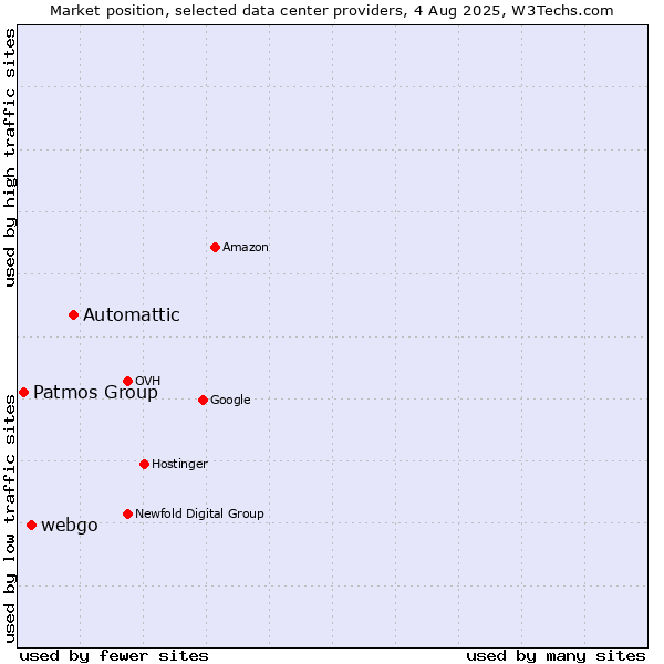 Market position of Automattic vs. webgo vs. Patmos Group