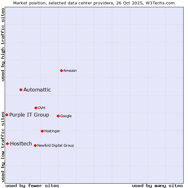 Market position of Automattic vs. Hosttech vs. Purple IT Group