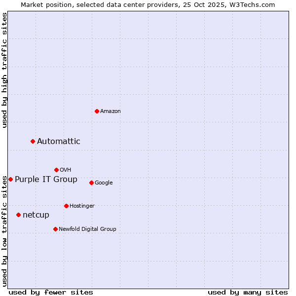 Market position of Automattic vs. netcup vs. Purple IT Group
