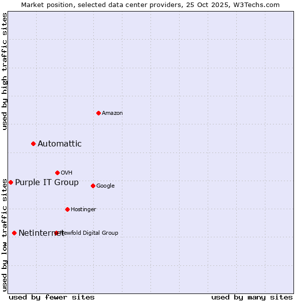 Market position of Automattic vs. Netinternet vs. Purple IT Group