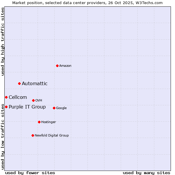 Market position of Automattic vs. Purple IT Group vs. Cellcom