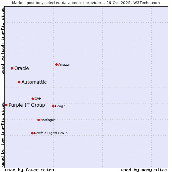 Market position of Automattic vs. Oracle vs. Purple IT Group