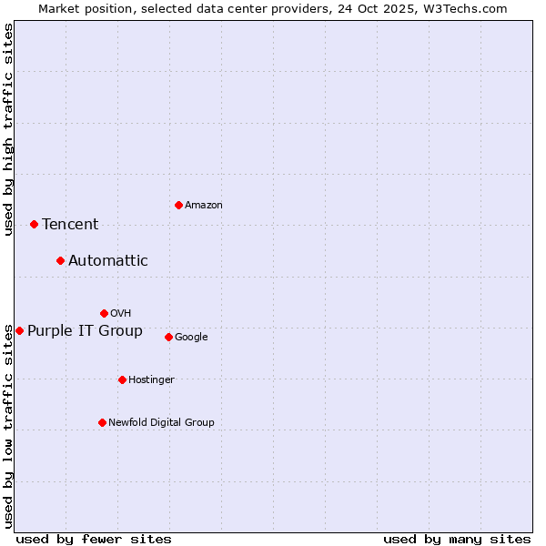 Market position of Automattic vs. Tencent vs. Purple IT Group
