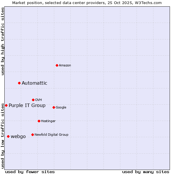 Market position of Automattic vs. webgo vs. Purple IT Group