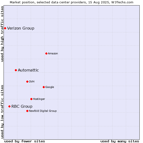 Market position of Automattic vs. RBC Group vs. Verizon Group