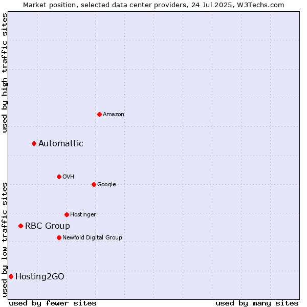 Market position of Automattic vs. RBC Group vs. Hosting2GO