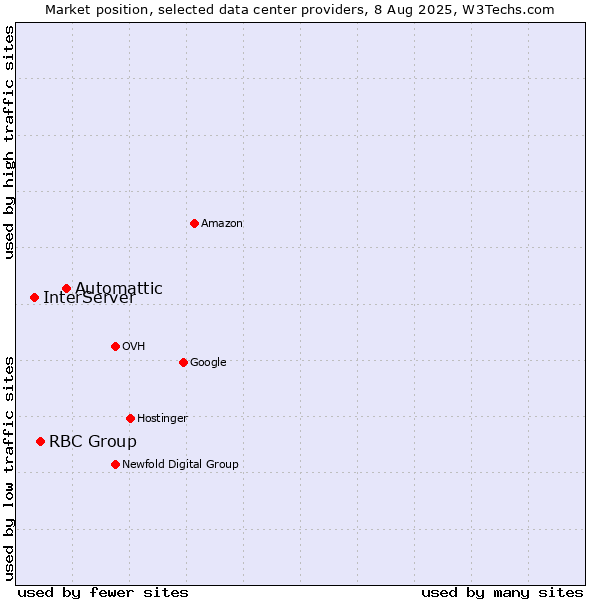 Market position of Automattic vs. RBC Group vs. InterServer
