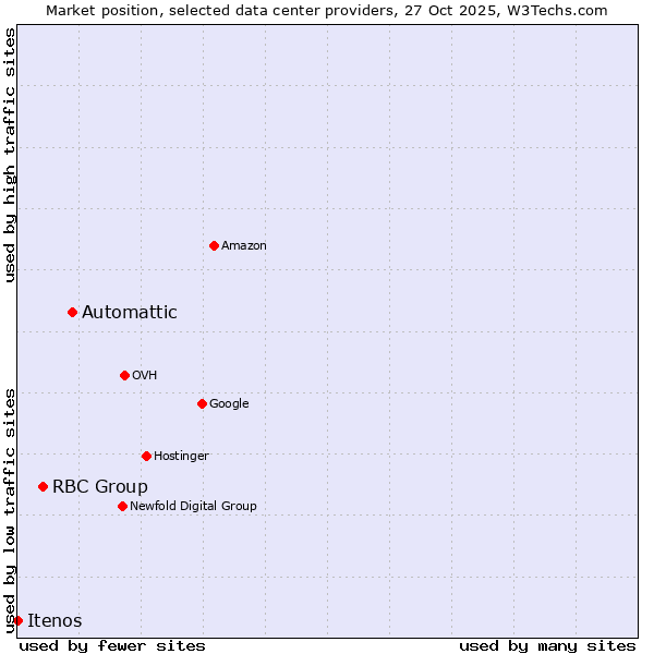 Market position of Automattic vs. RBC Group vs. Itenos