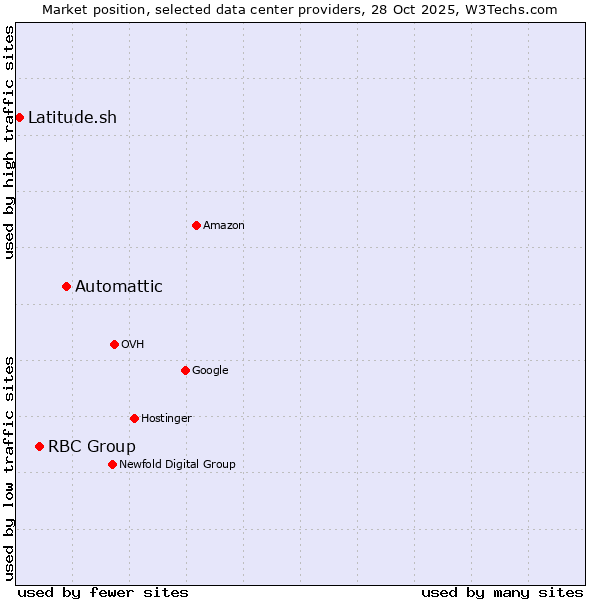 Market position of Automattic vs. RBC Group vs. Latitude.sh