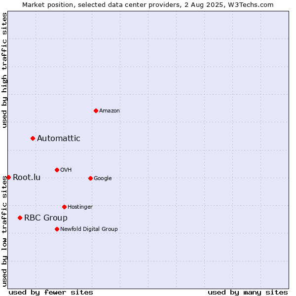 Market position of Automattic vs. RBC Group vs. Root.lu