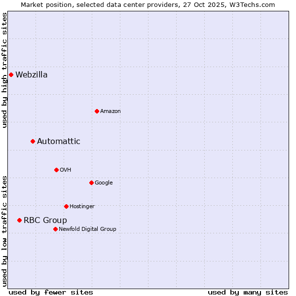 Market position of Automattic vs. RBC Group vs. Webzilla