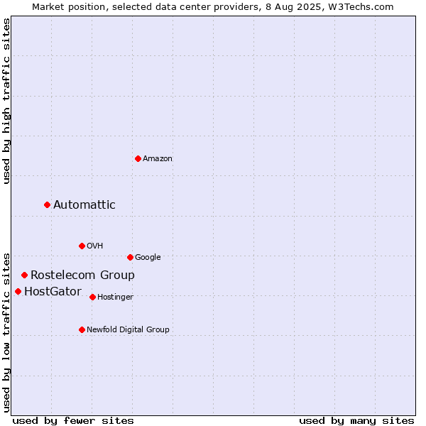 Market position of Automattic vs. Rostelecom Group vs. HostGator
