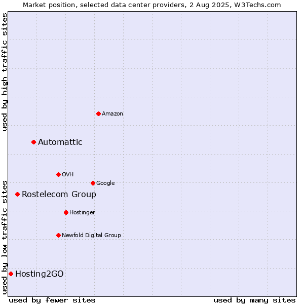 Market position of Automattic vs. Rostelecom Group vs. Hosting2GO