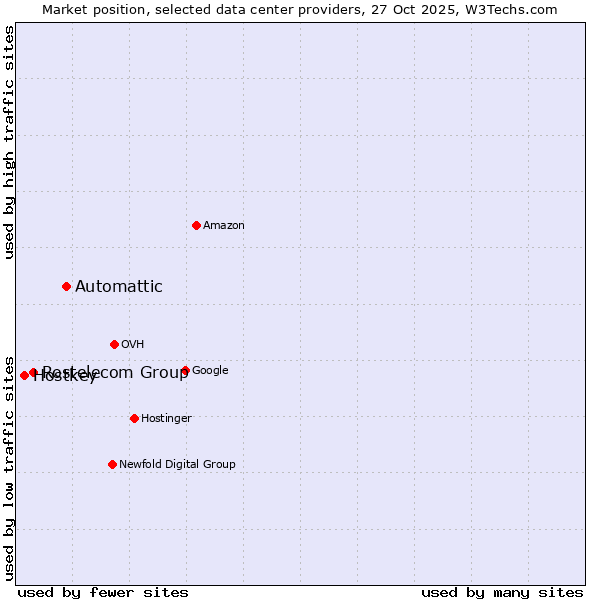 Market position of Automattic vs. Rostelecom Group vs. Hostkey