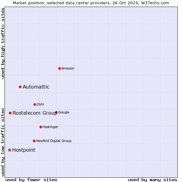 Market position of Automattic vs. Rostelecom Group vs. Hostpoint