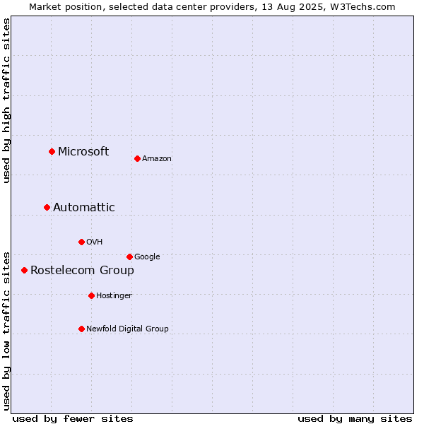 Market position of Microsoft vs. Automattic vs. Rostelecom Group