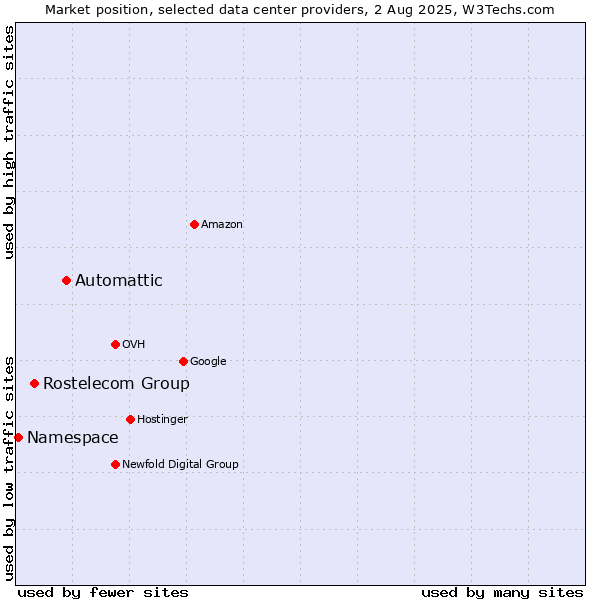 Market position of Automattic vs. Rostelecom Group vs. Namespace