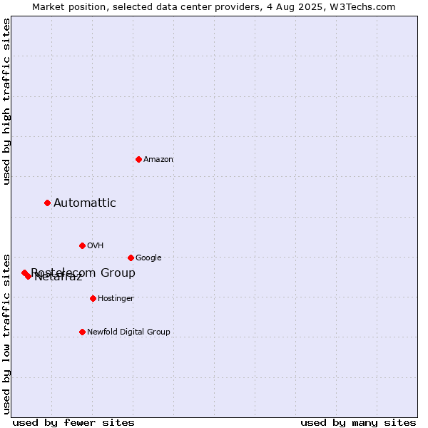Market position of Automattic vs. Netafraz vs. Rostelecom Group