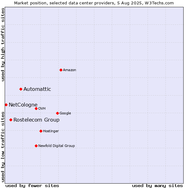 Market position of Automattic vs. Rostelecom Group vs. NetCologne