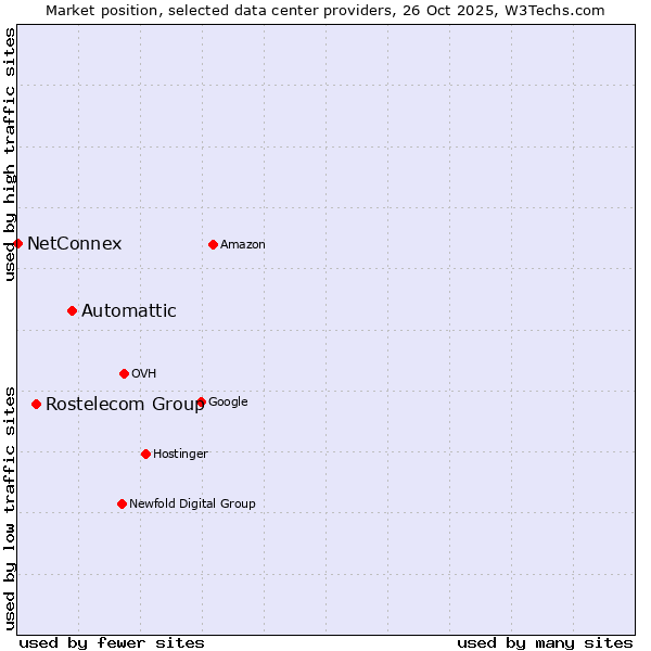 Market position of Automattic vs. Rostelecom Group vs. NetConnex