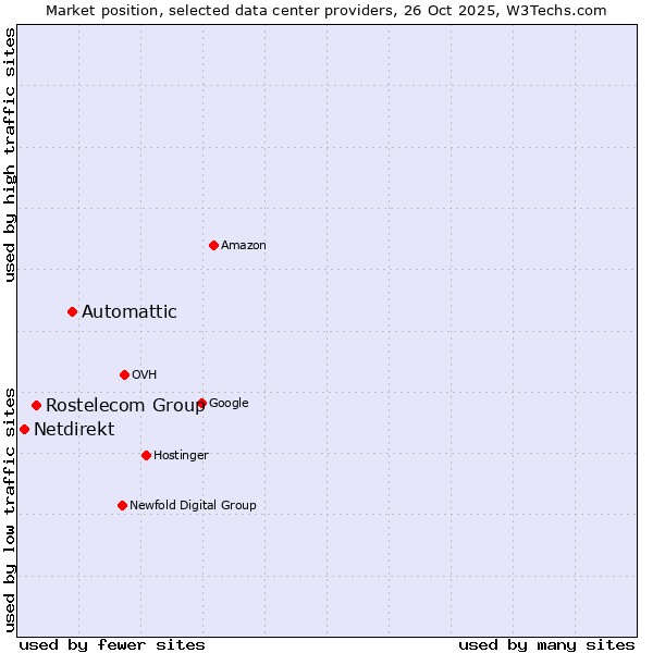 Market position of Automattic vs. Rostelecom Group vs. Netdirekt
