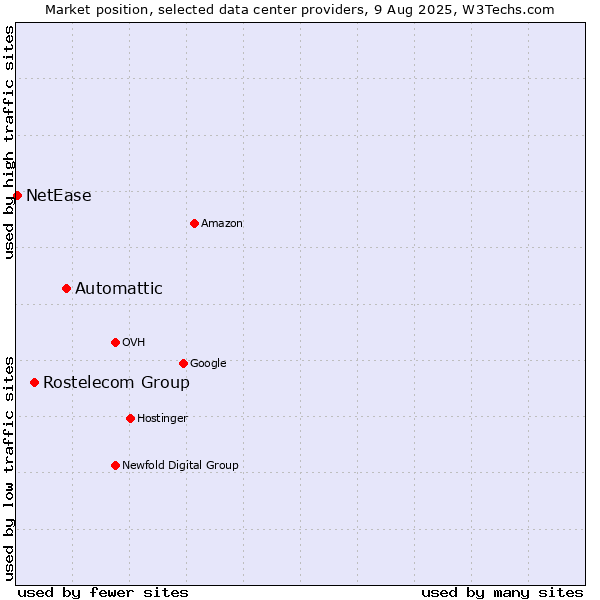 Market position of Automattic vs. Rostelecom Group vs. NetEase