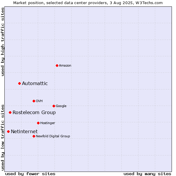 Market position of Automattic vs. Rostelecom Group vs. Netinternet