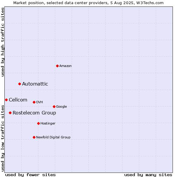 Market position of Automattic vs. Rostelecom Group vs. Cellcom
